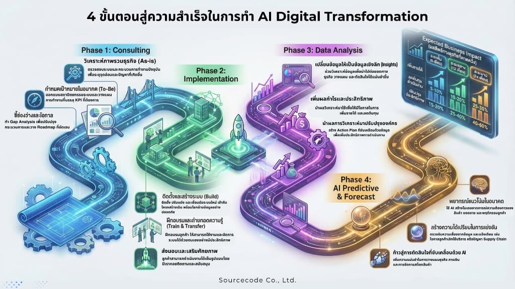 4 ขั้นตอนสู่ความสำเร็จในการทำ AI Digital Transformation