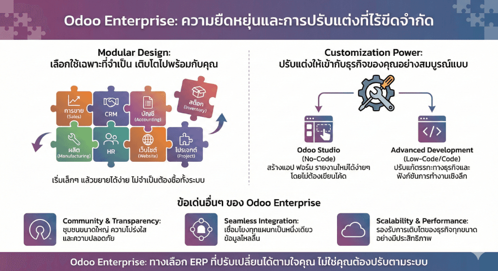 AI ERP - Odoo Enterprise