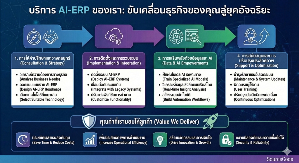 AI ERP - บริการ AI-ERP ของเรา
